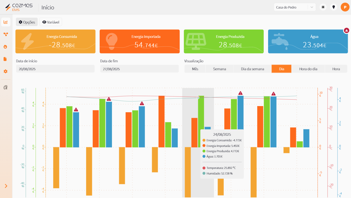 Dashboard do Cozmos EMS com dados de energia consumida, importada, produzida e água, usado para monitorização energética e controlo de custos operacionais.