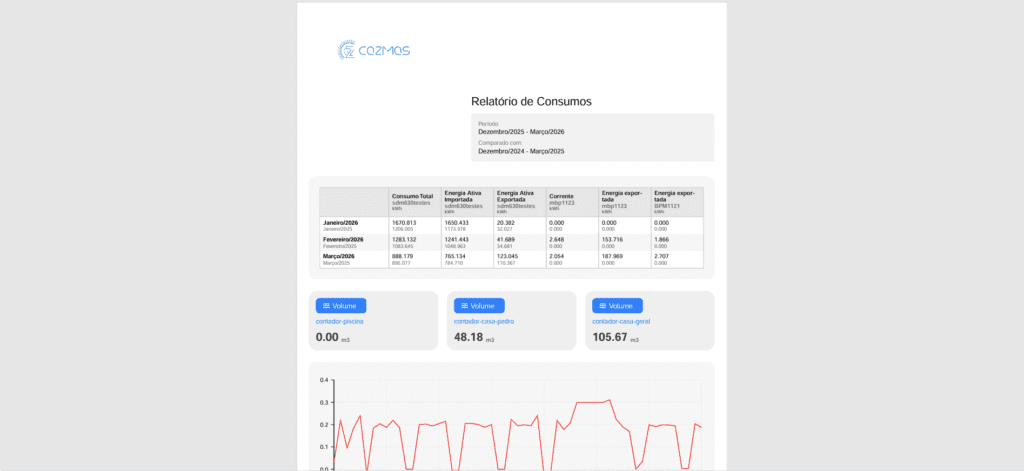relatórios energéticos automáticos em formato PDF com análise de consumos
